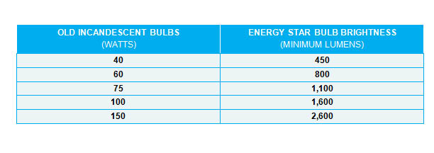 Watt Comparison Chart